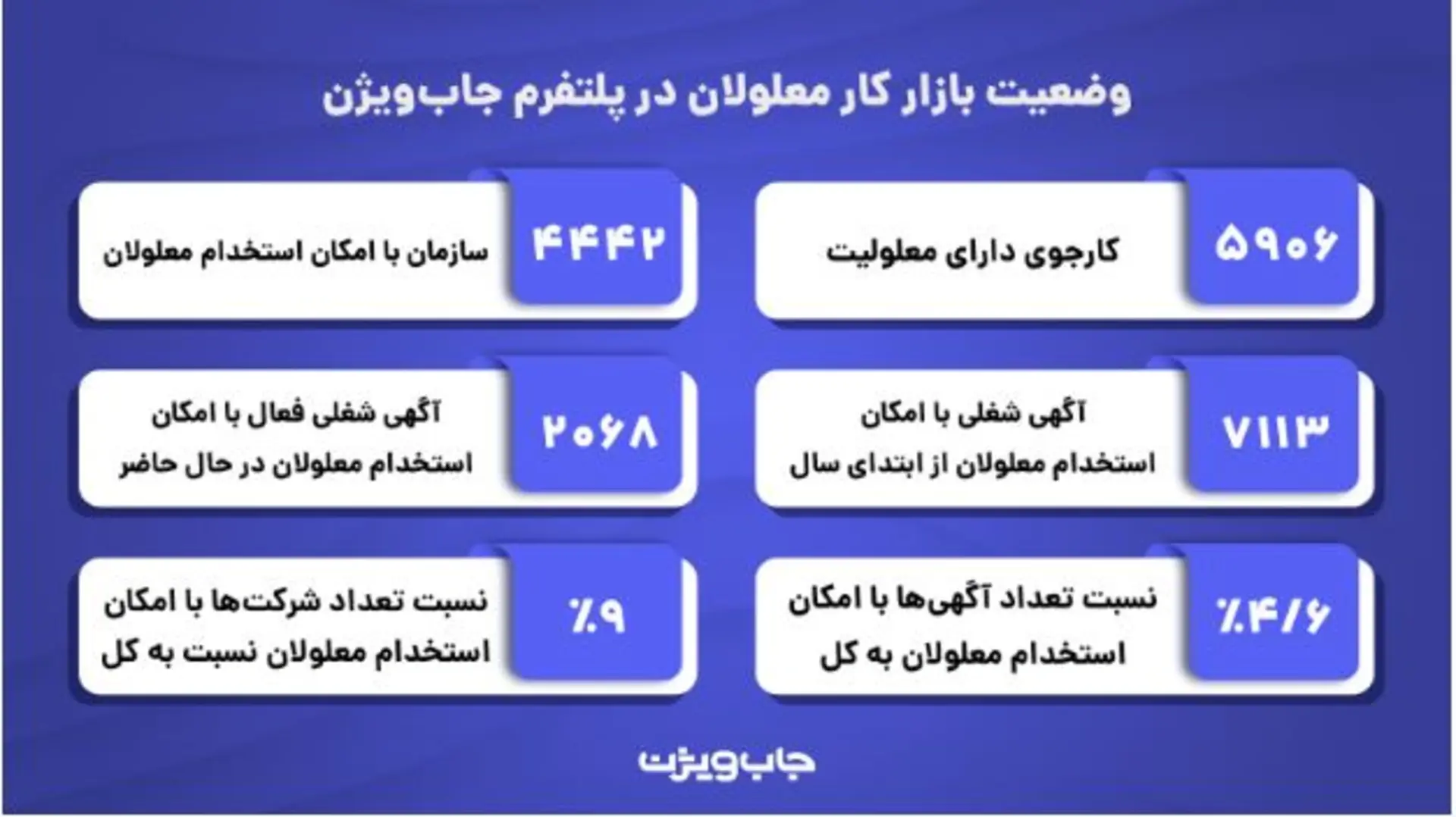 وضعیت بازار کار معلولان در پلتفرم جاب‌ویژن