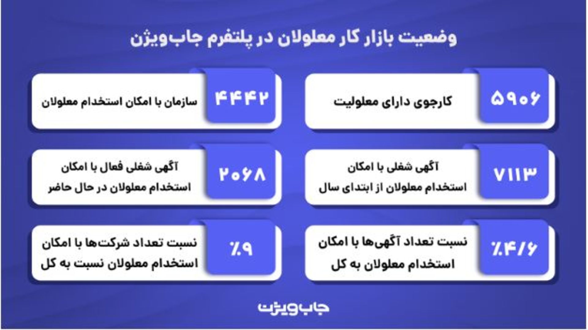 وضعیت بازار کار معلولان در پلتفرم جاب‌ویژن