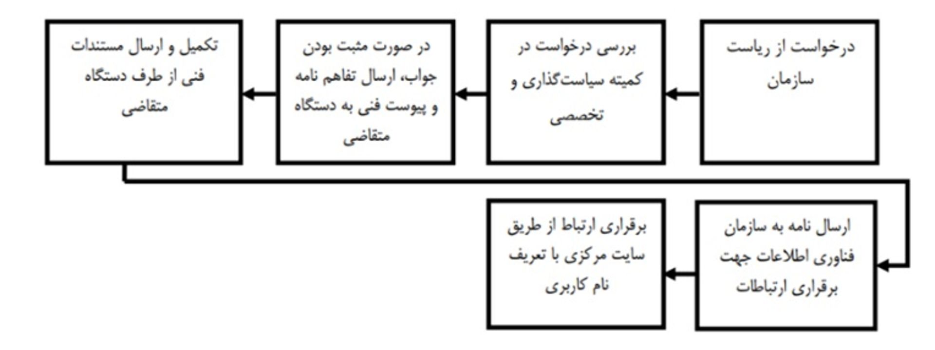 مراحل استعلام هویت