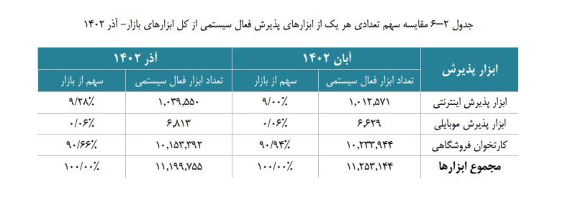مقایسه سهم ابزارها