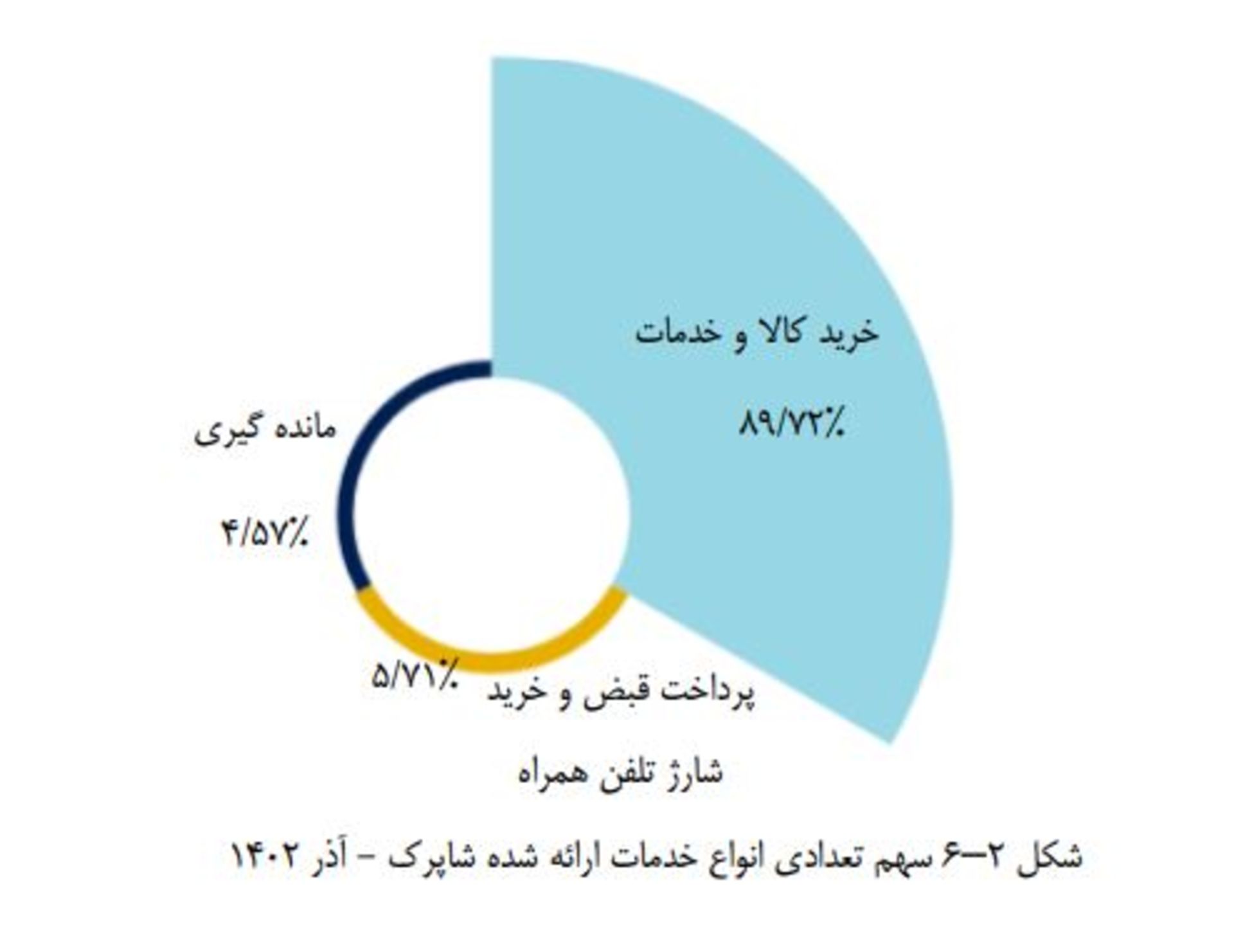 سهم تعدادی انواع خدمات شاپرک