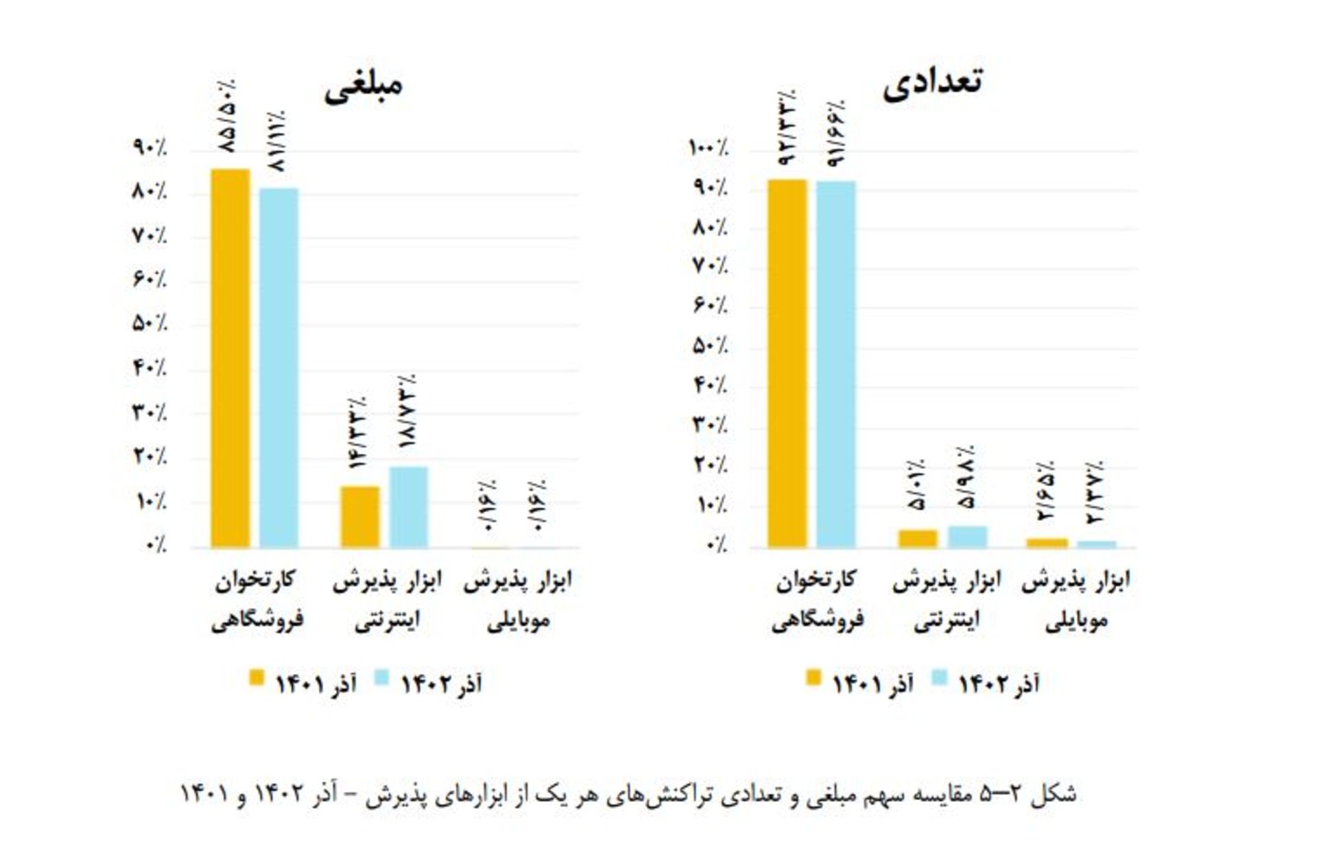 سهم مبلغی و تعدادی تراکنش‌های شاپرک