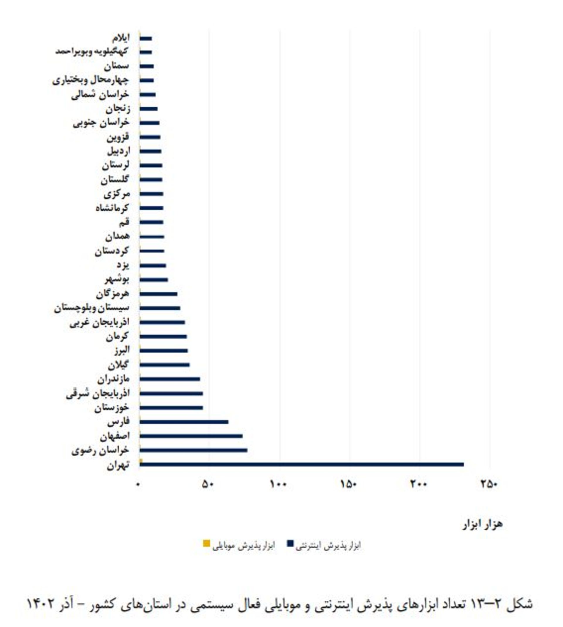 تعداد ابزارهای پذیرش اینترنتی در استان‌ها