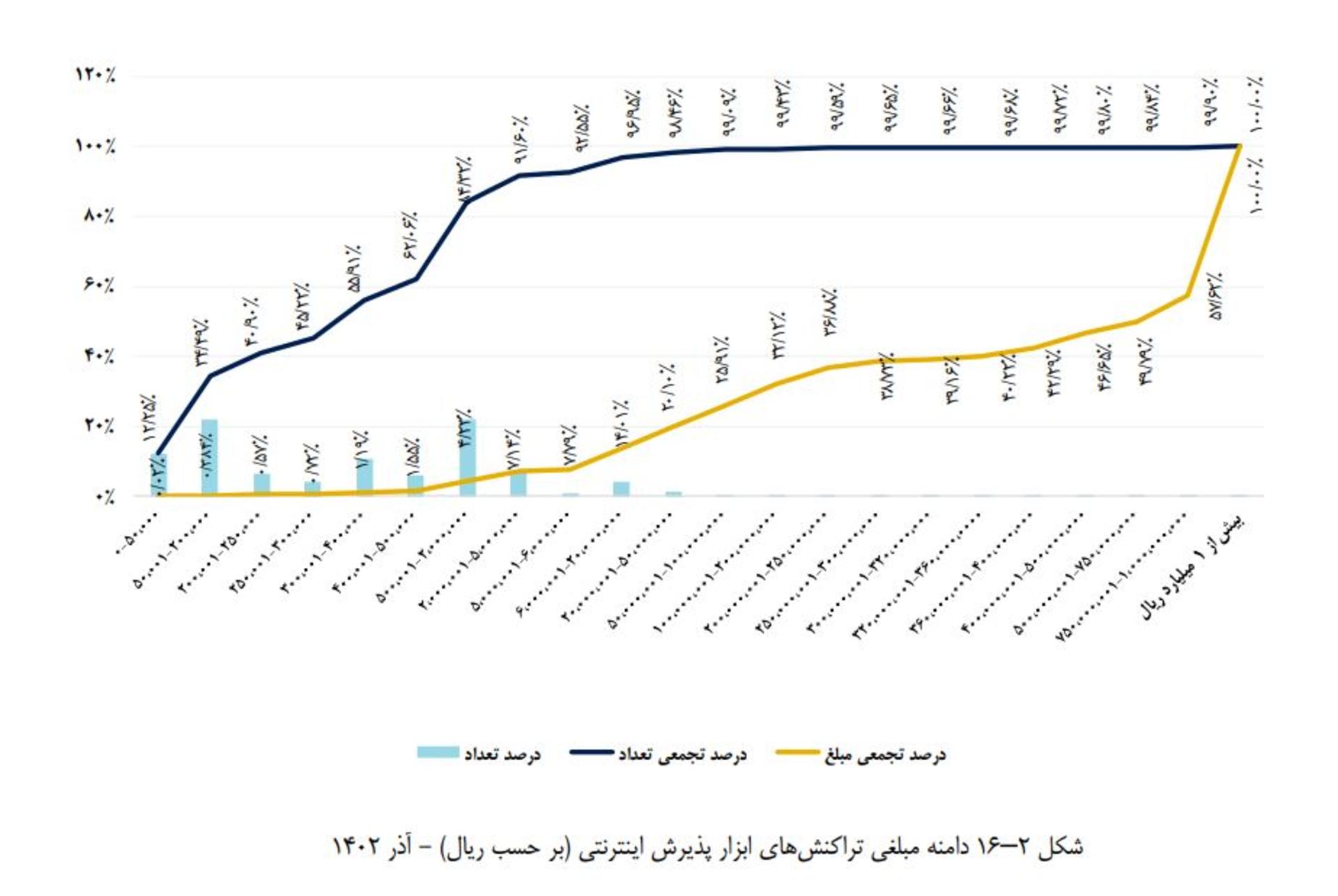 دامنه مبلغی تراکنش‌های اینترنتی