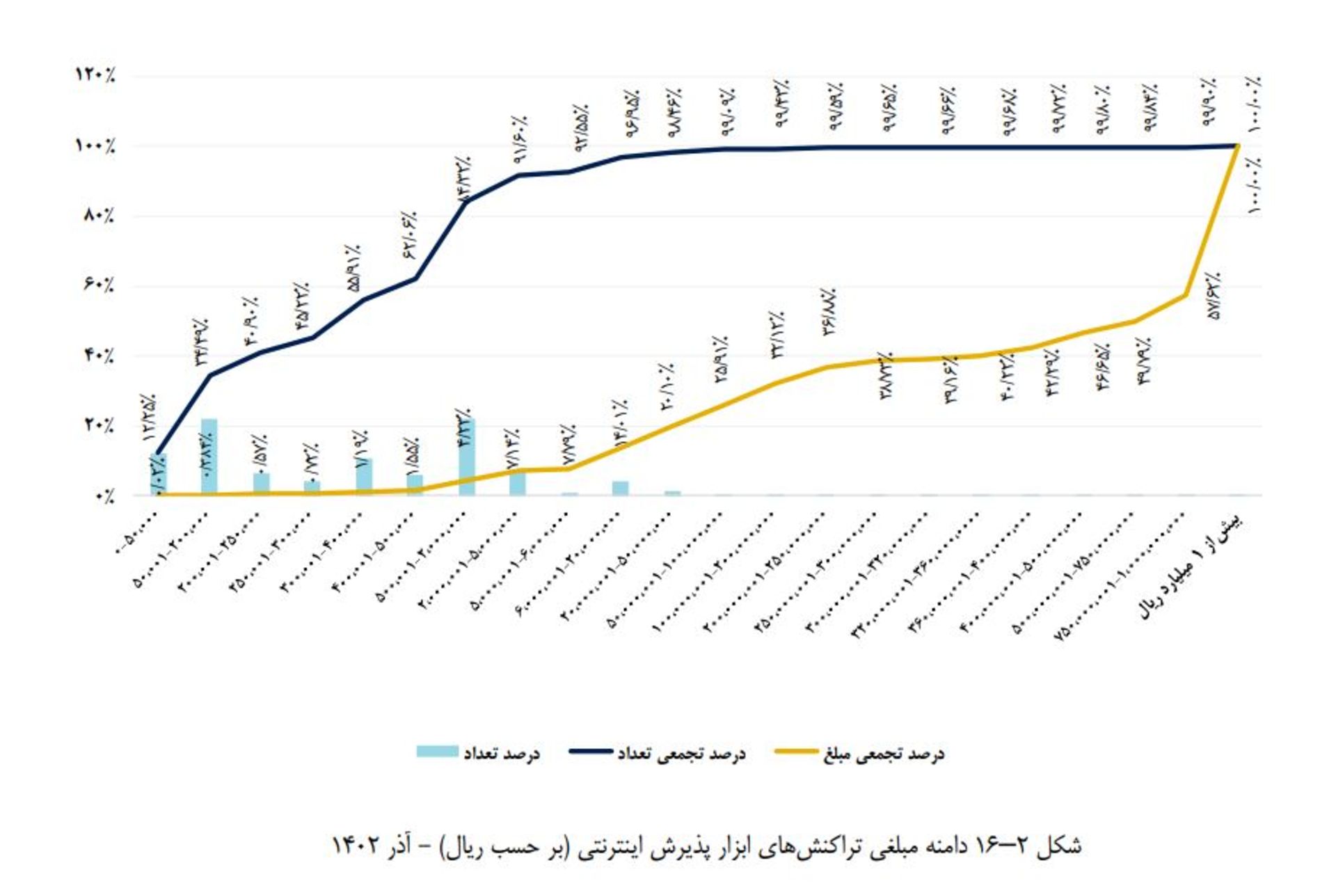 دامنه مبلغی تراکنش‌های اینترنتی