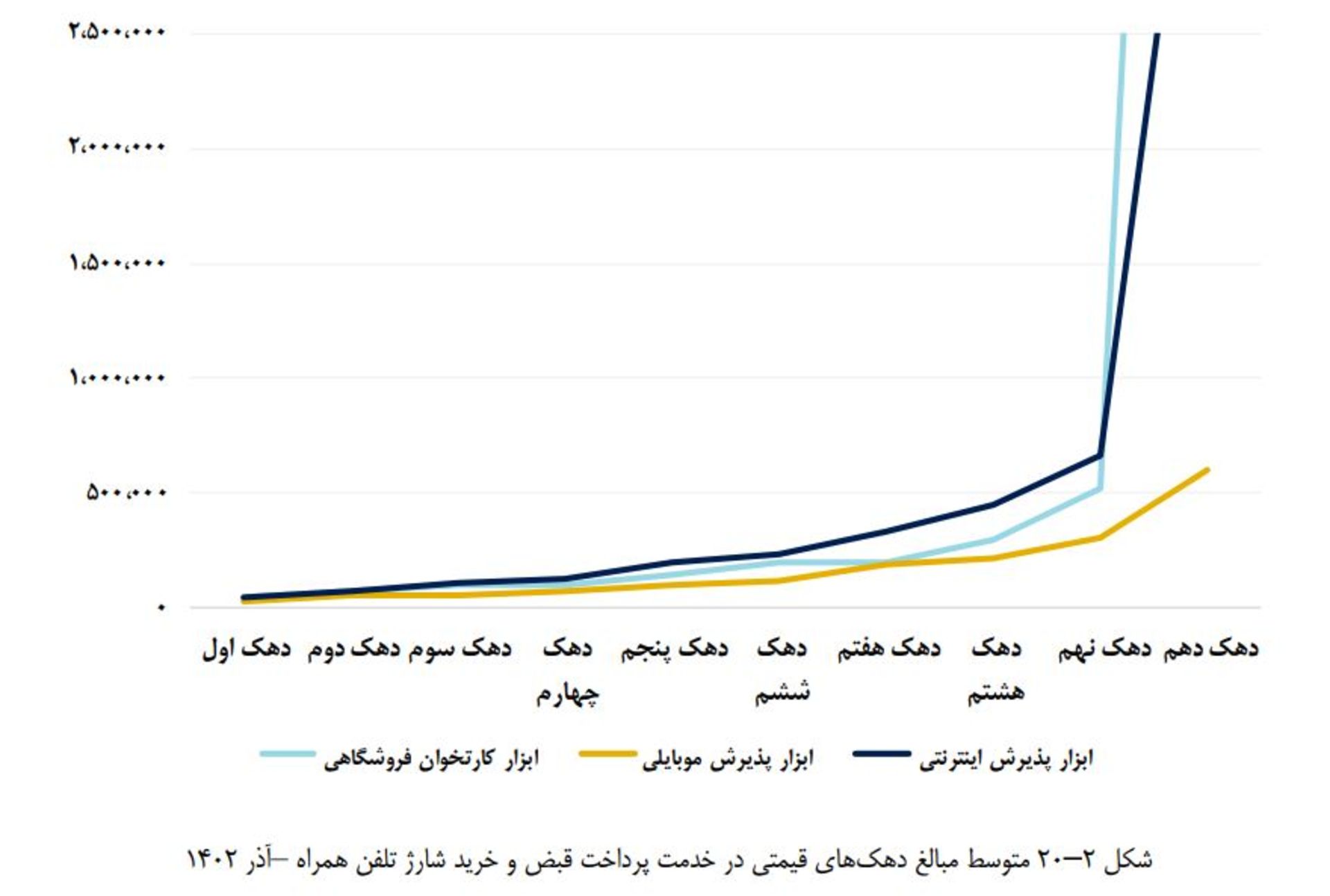 متوسط مبالغ دهک‌های قیمتی در خرید شارژ