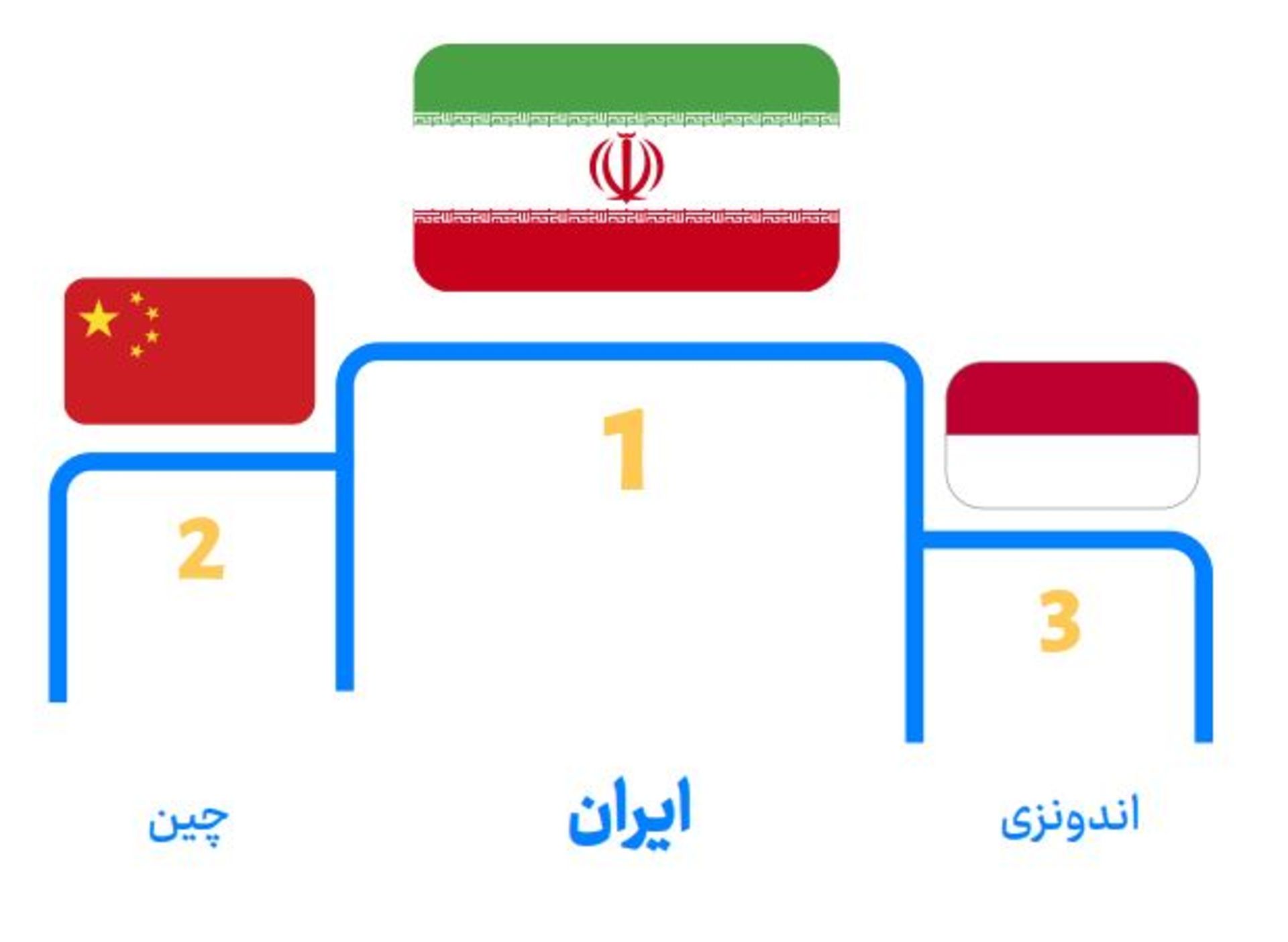 رتبه کیفیت اینترنت ایران