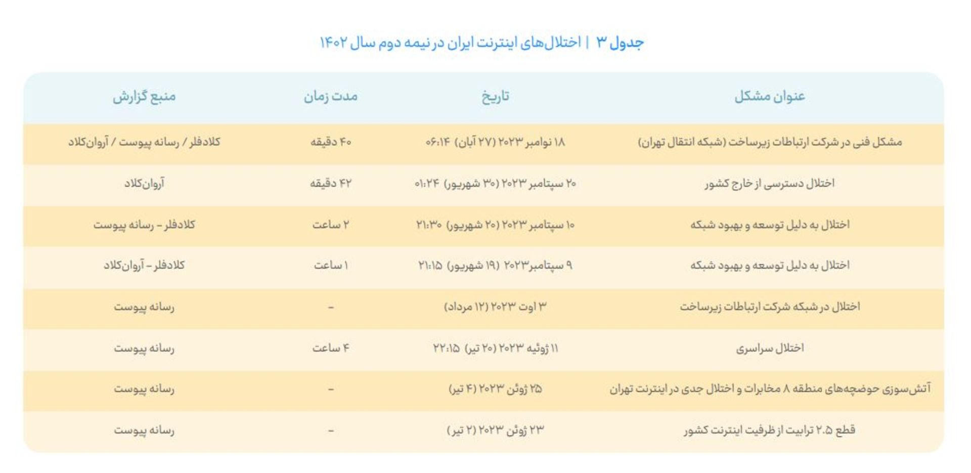 فهرست اختلالات اینترنت ایران 