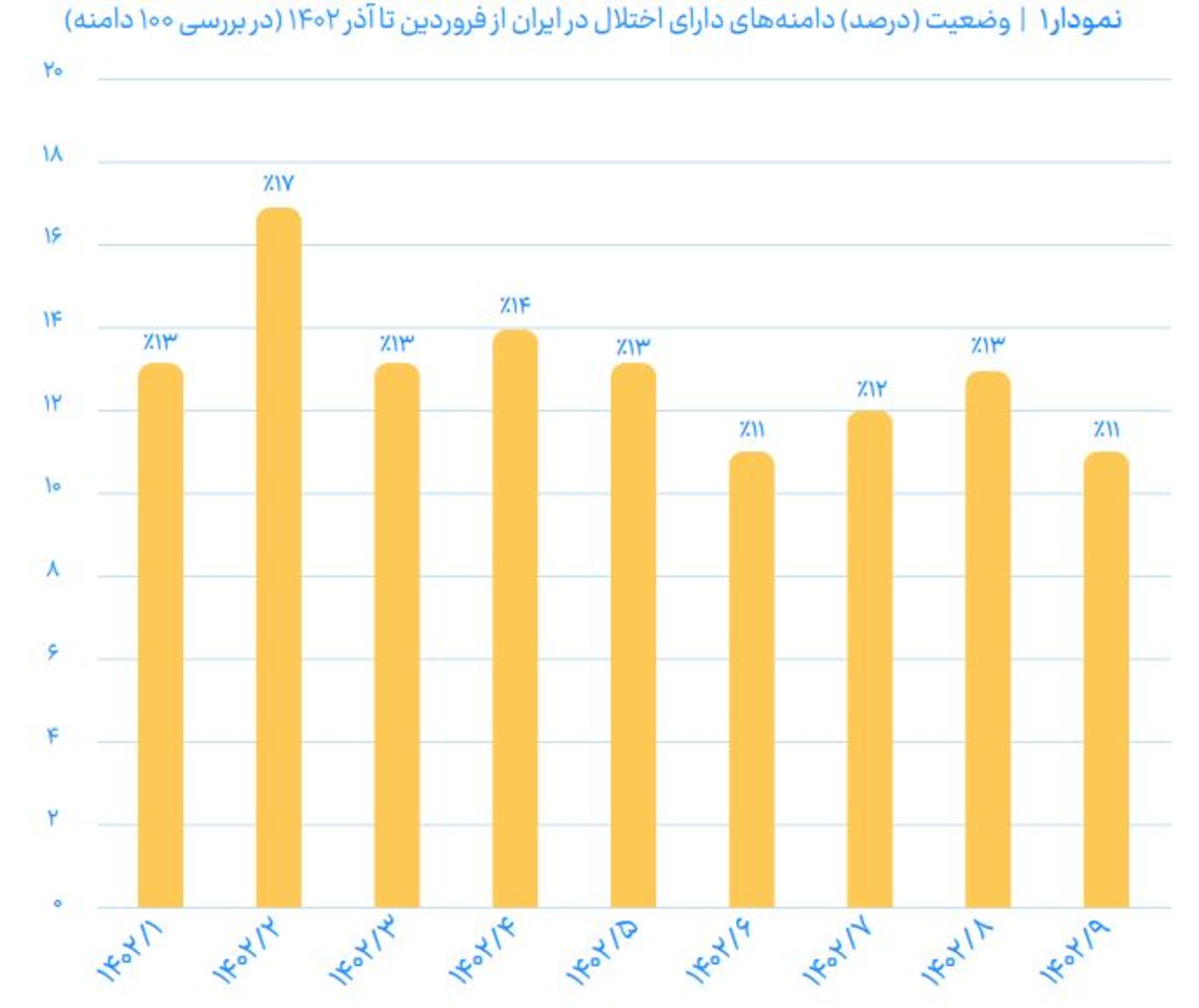 نمودار اختلال اینترنت