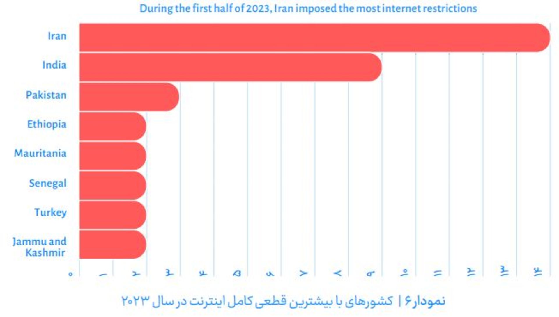 کشورهای دارای قطع اینترنت