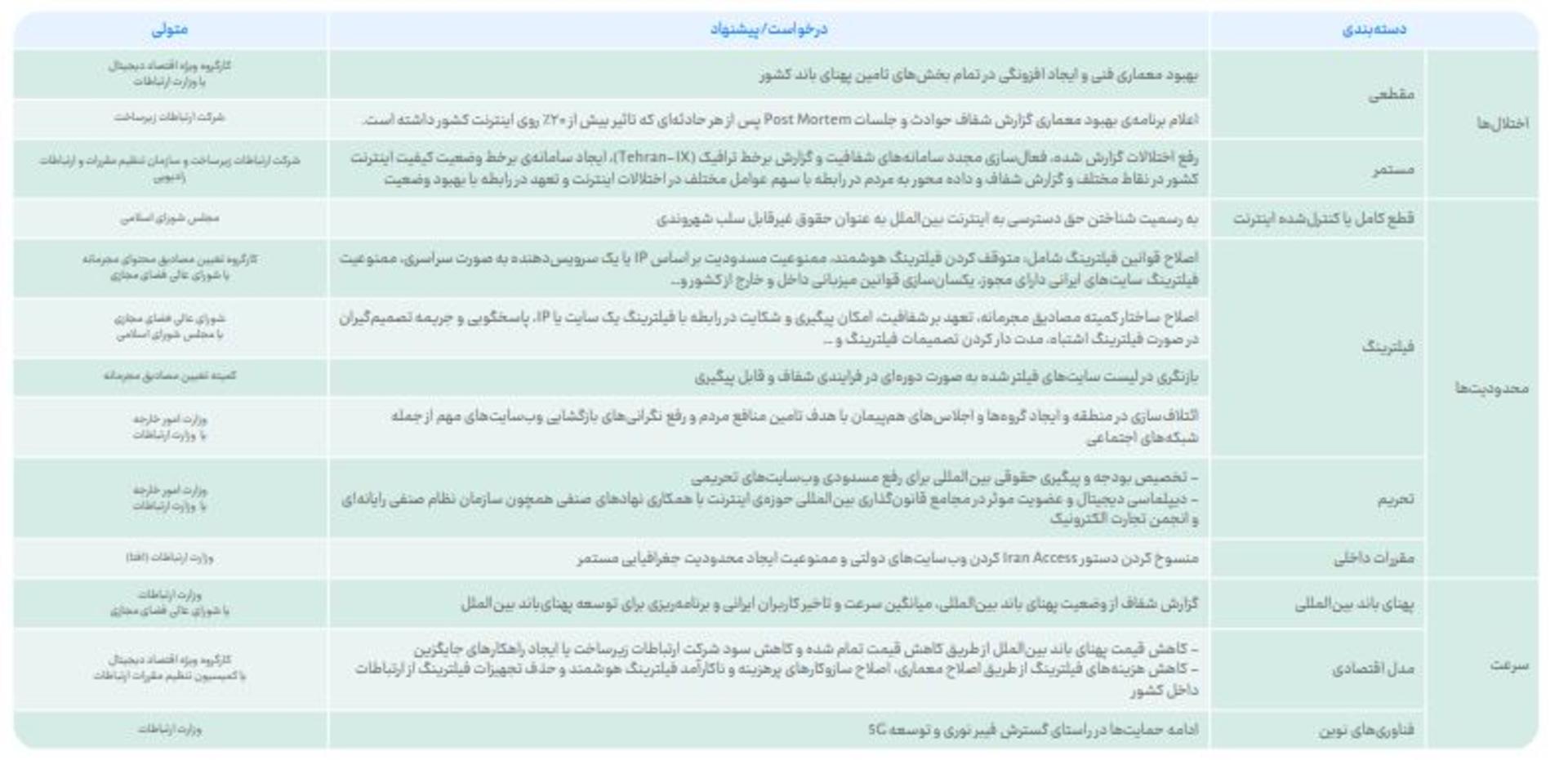 درخواست‌ها و راهکارهای عملی بهبود کیفیت اینترنت ایران