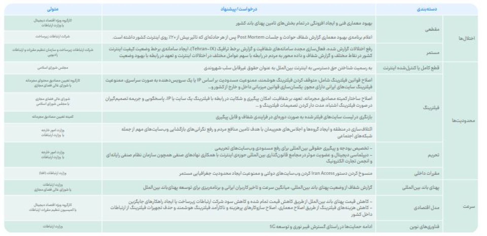 درخواست‌ها و راهکارهای عملی بهبود کیفیت اینترنت ایران