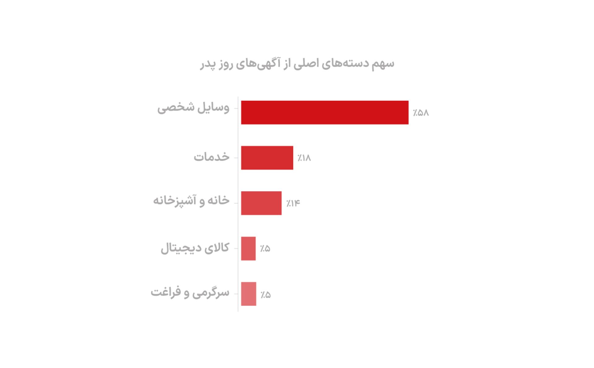 سهم آگهی‌ها در روز پدر در پلتفرم دیوار