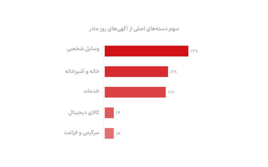 سهم آگهی‌ها در روز مادر در پلتفرم دیوار