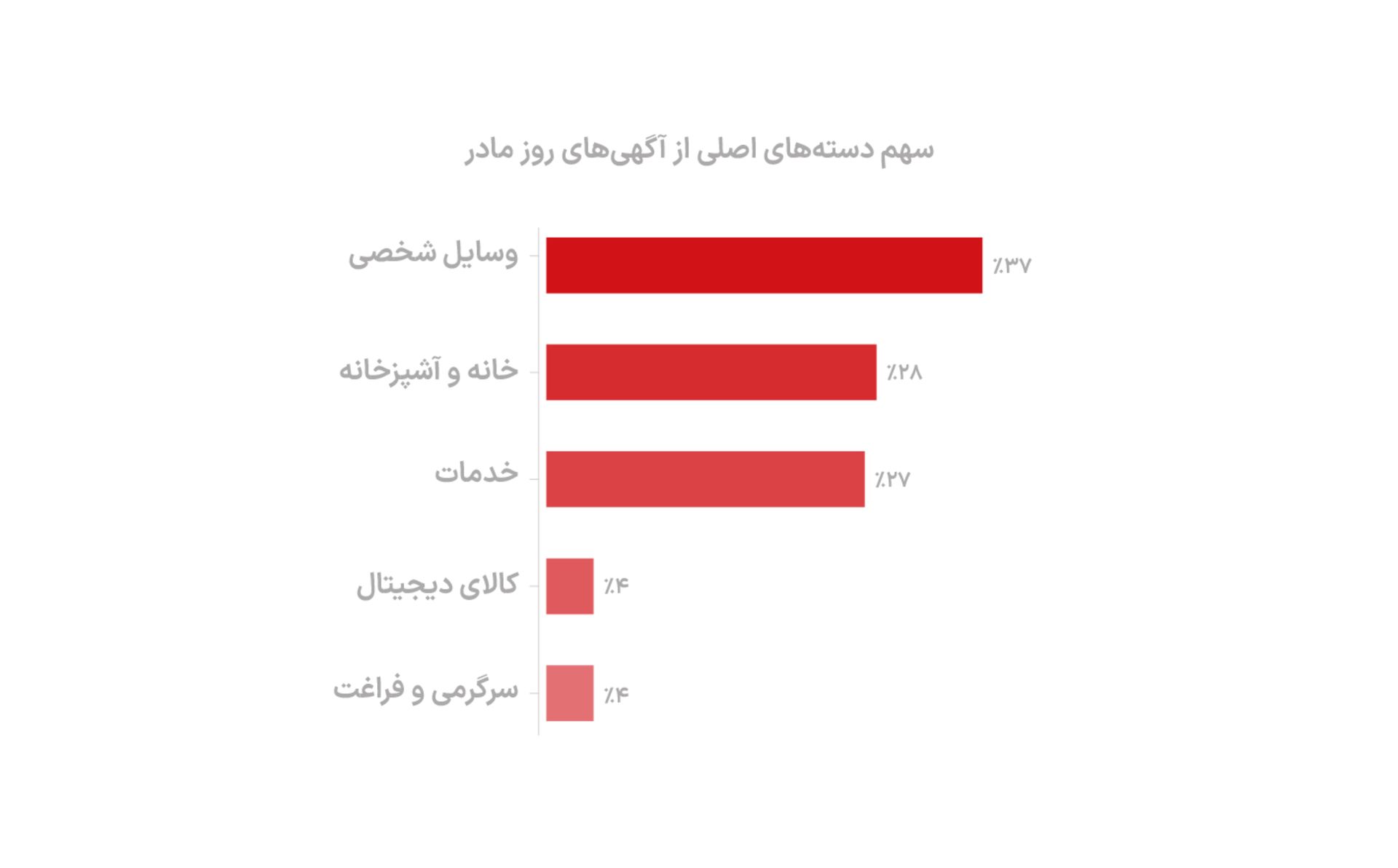 سهم آگهی‌ها در روز مادر در پلتفرم دیوار