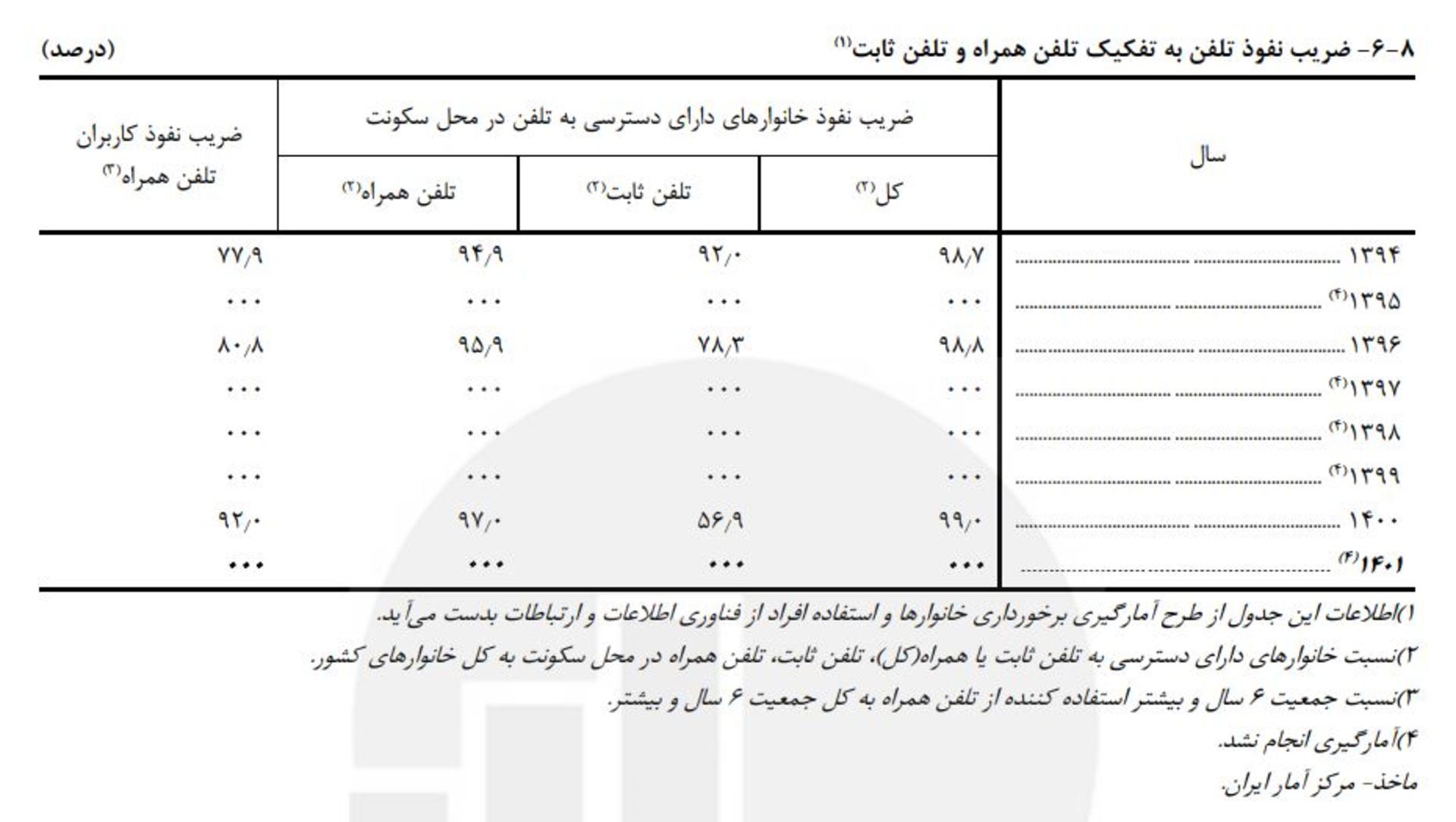 ضریب نفوذ تلفن همراه و ثابت