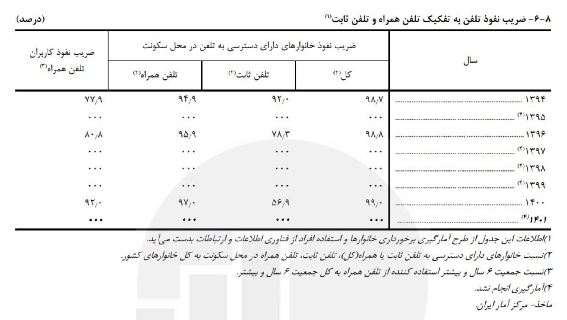 ضریب نفوذ تلفن همراه و ثابت