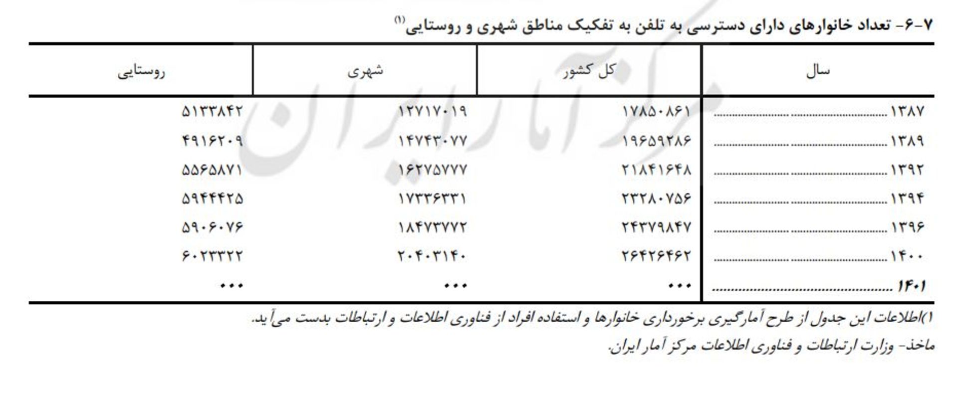 دسترسی خانوارها به تلفن