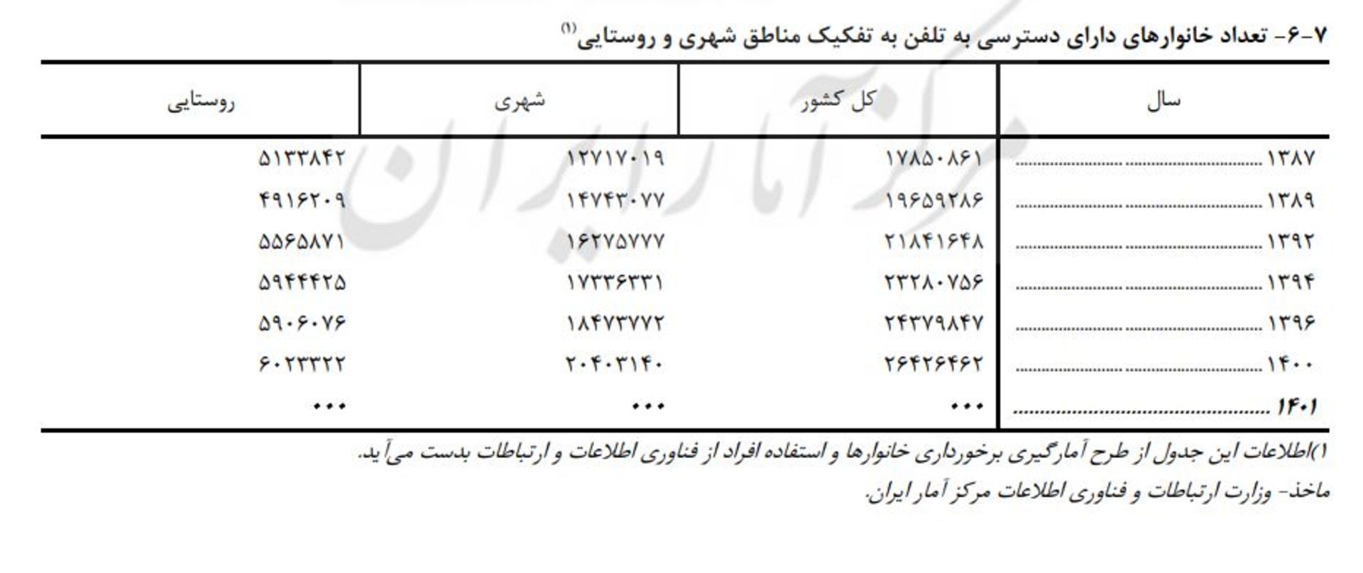 دسترسی خانوارها به تلفن