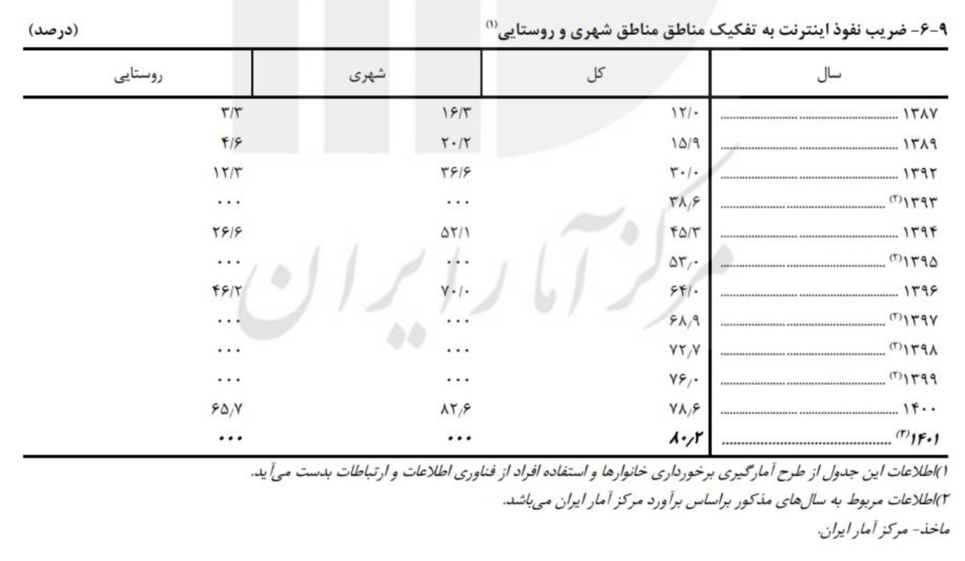 ضریب نفوذ اینترنت