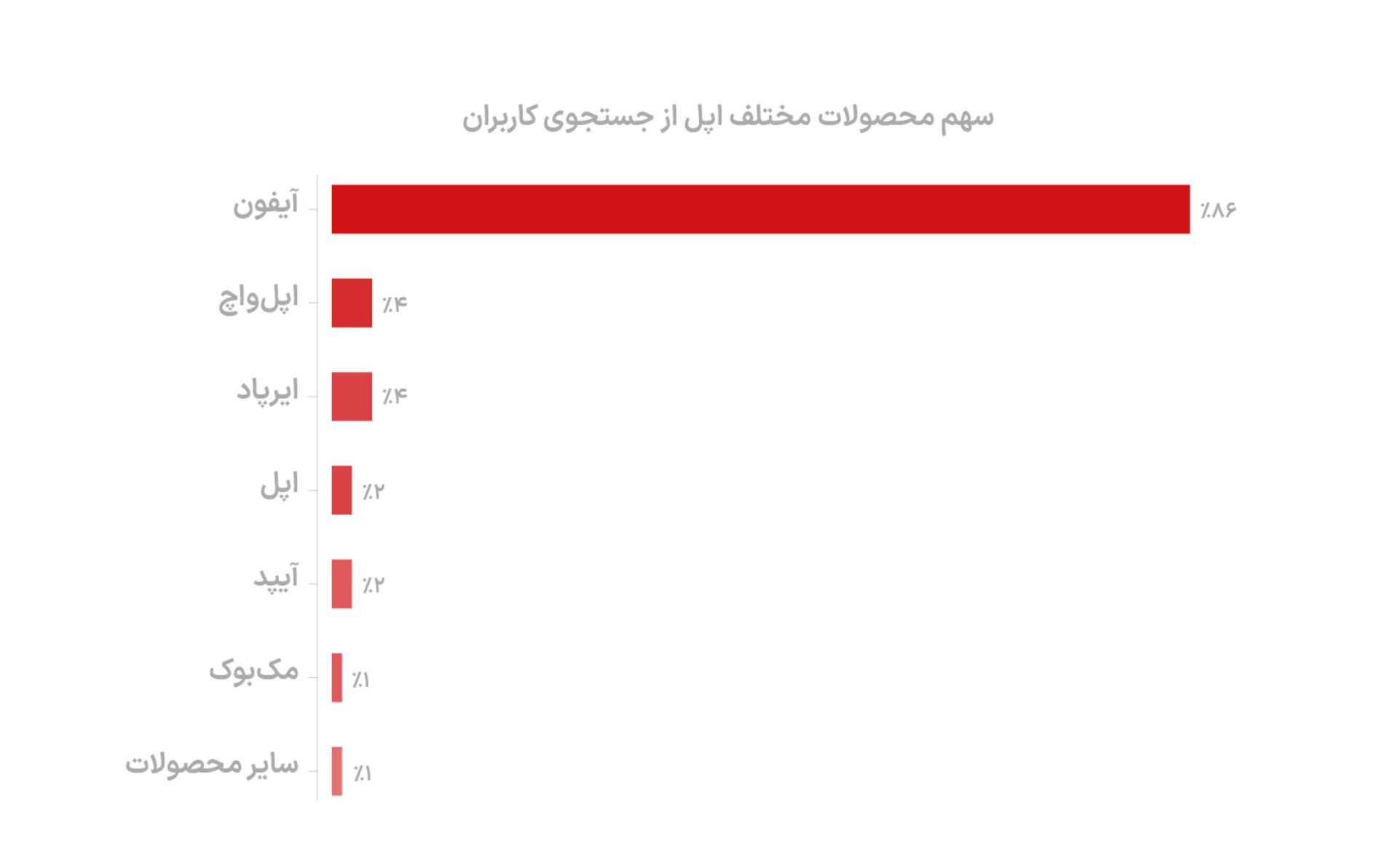 جست‌وجوی اپل در دیوار