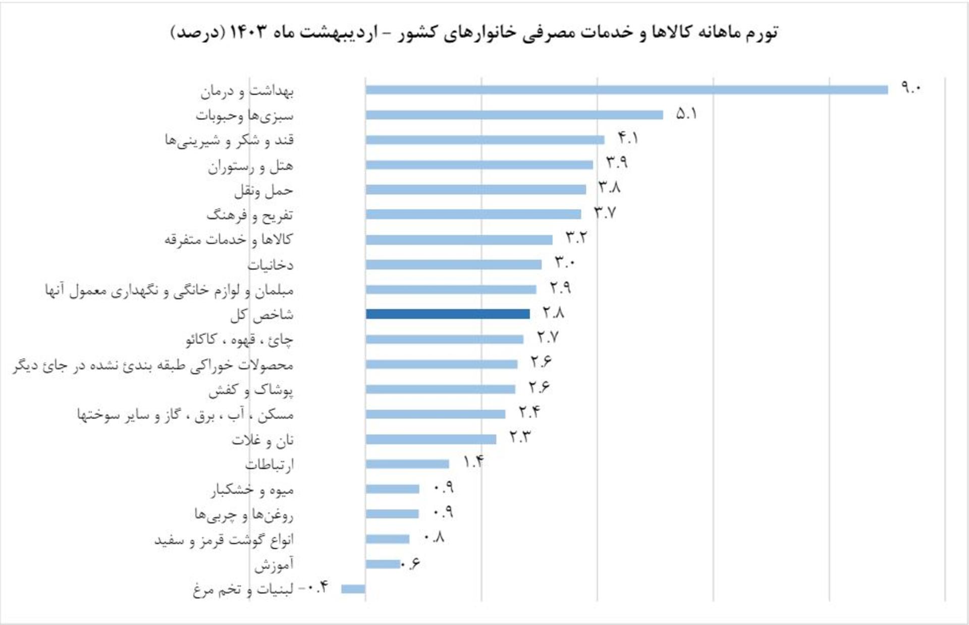 تورم ماهانه اردیبهشت ۱۴۰۳