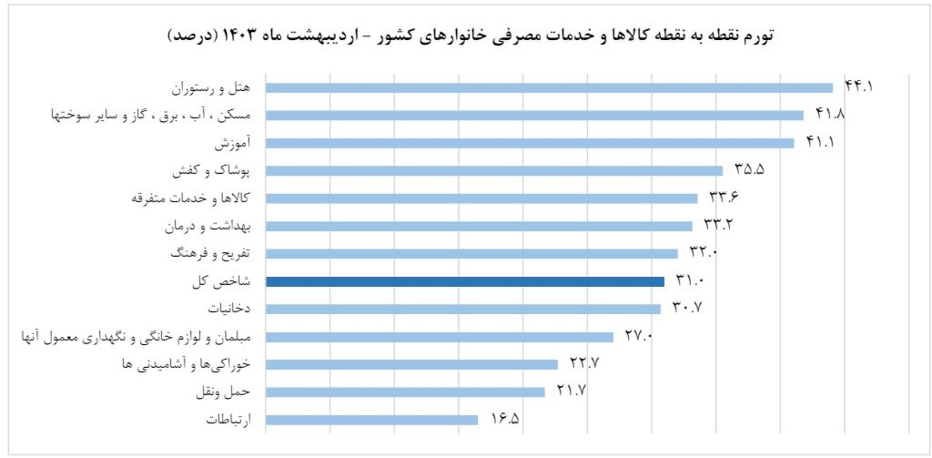 تورم نقطه به نقطه اردیبهشت ۱۴۰۳