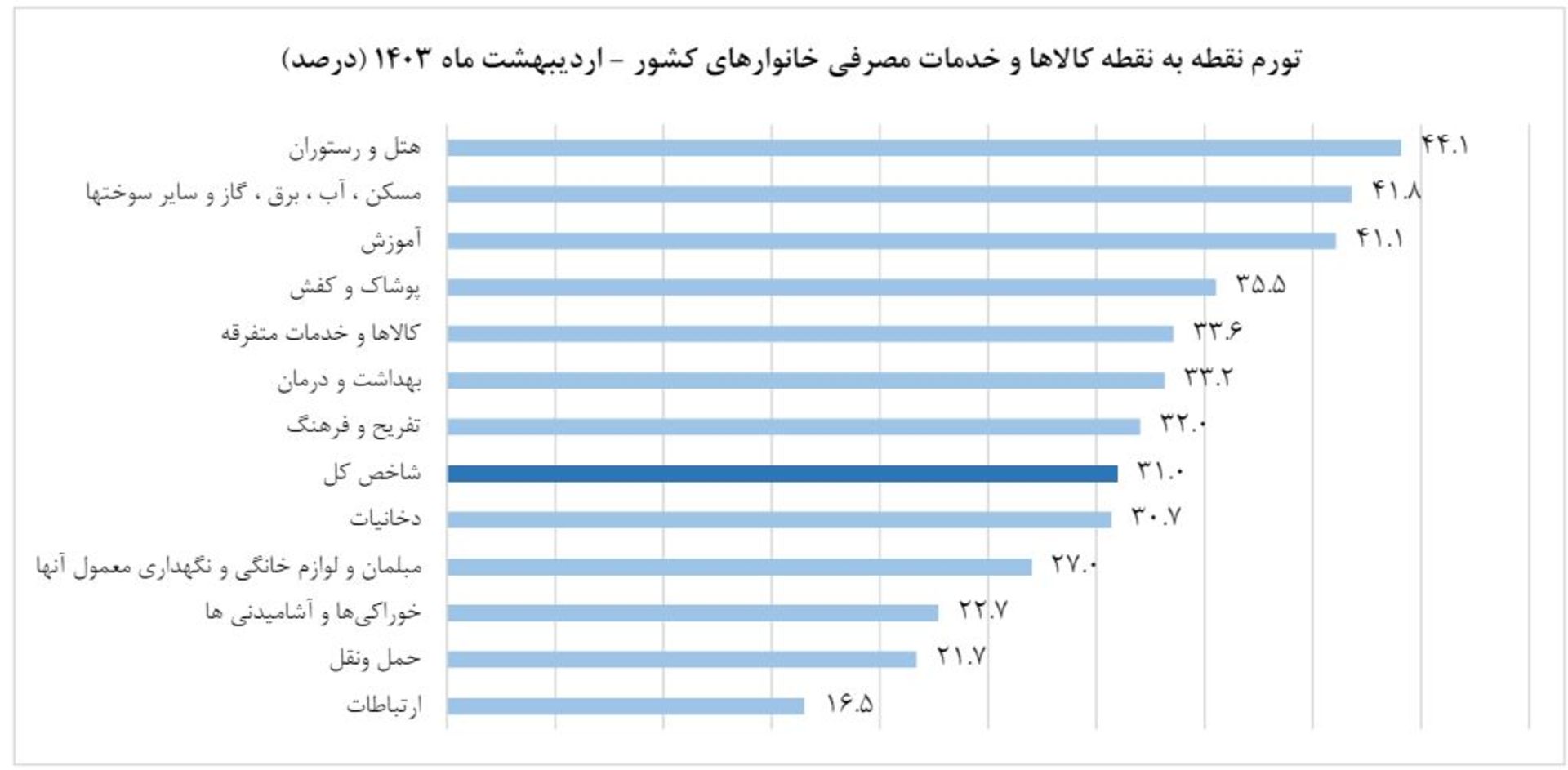 تورم نقطه به نقطه اردیبهشت ۱۴۰۳