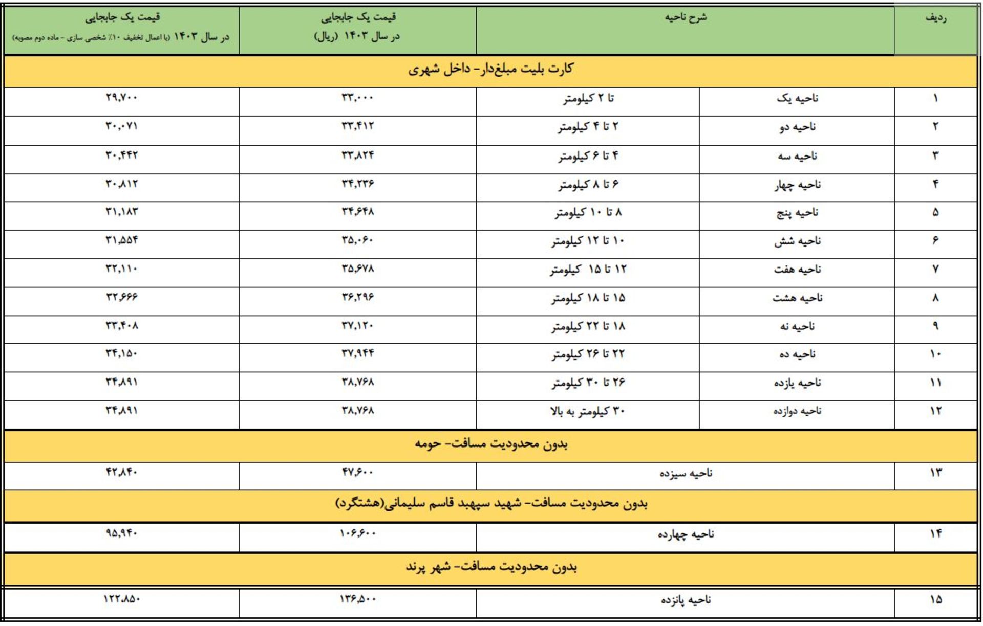 قیمت کارت بلیت‌های مبلغ‌دار متروی تهران