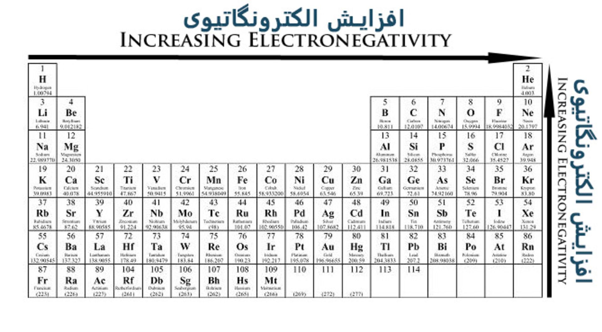 روند الکترونگاتیوی در جدول تناوبی