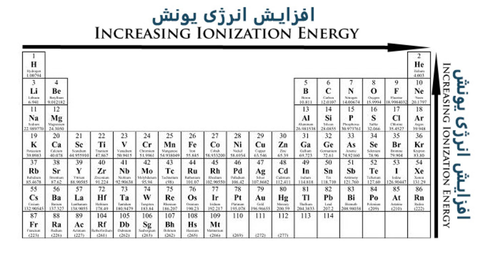 روند انرژی یونش در جدول تناوبی