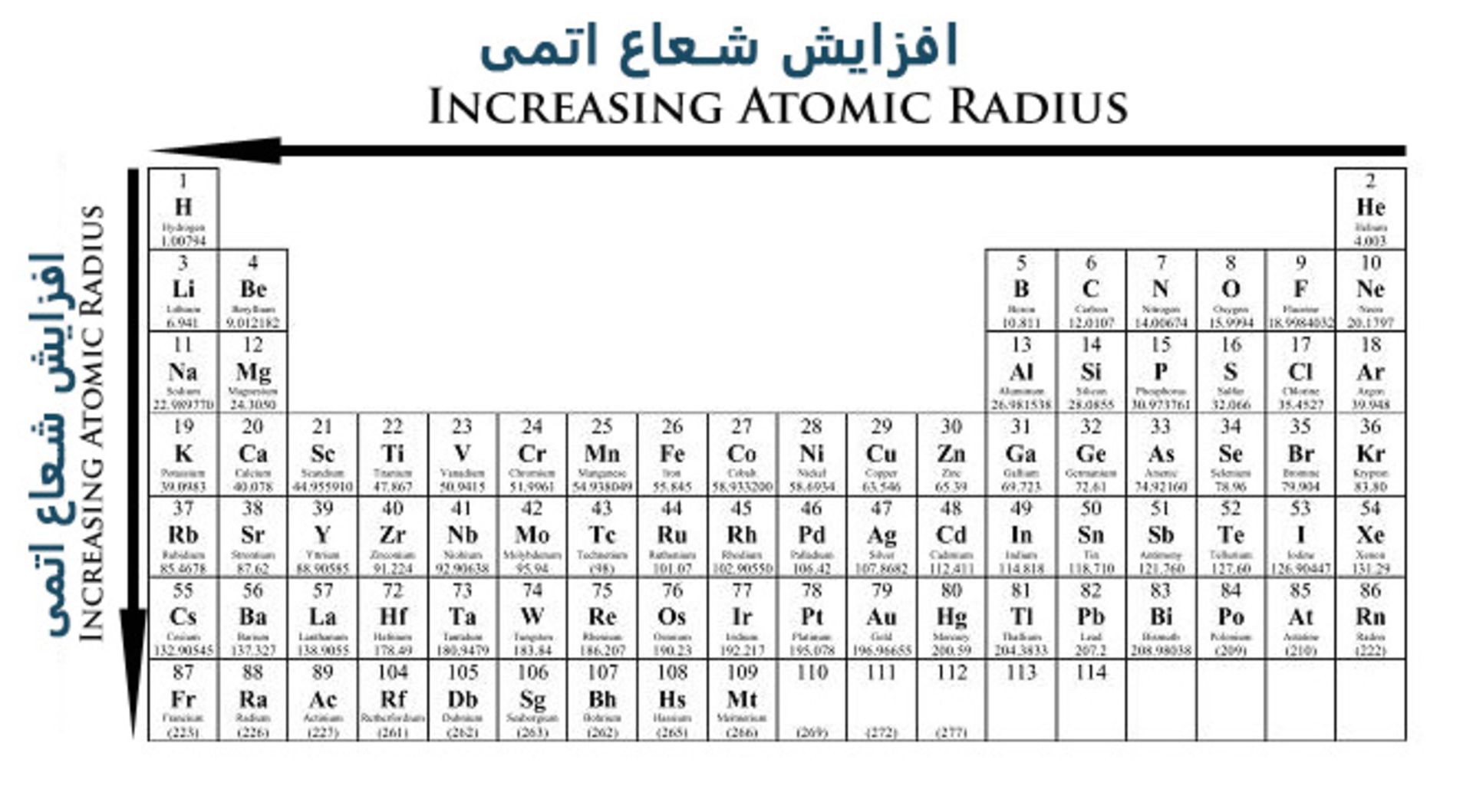 روند شعاع اتمی در جدول تناوبی