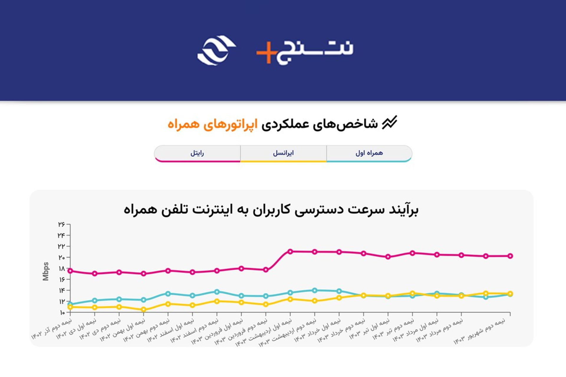 سرعت اینترنت اپراتورها