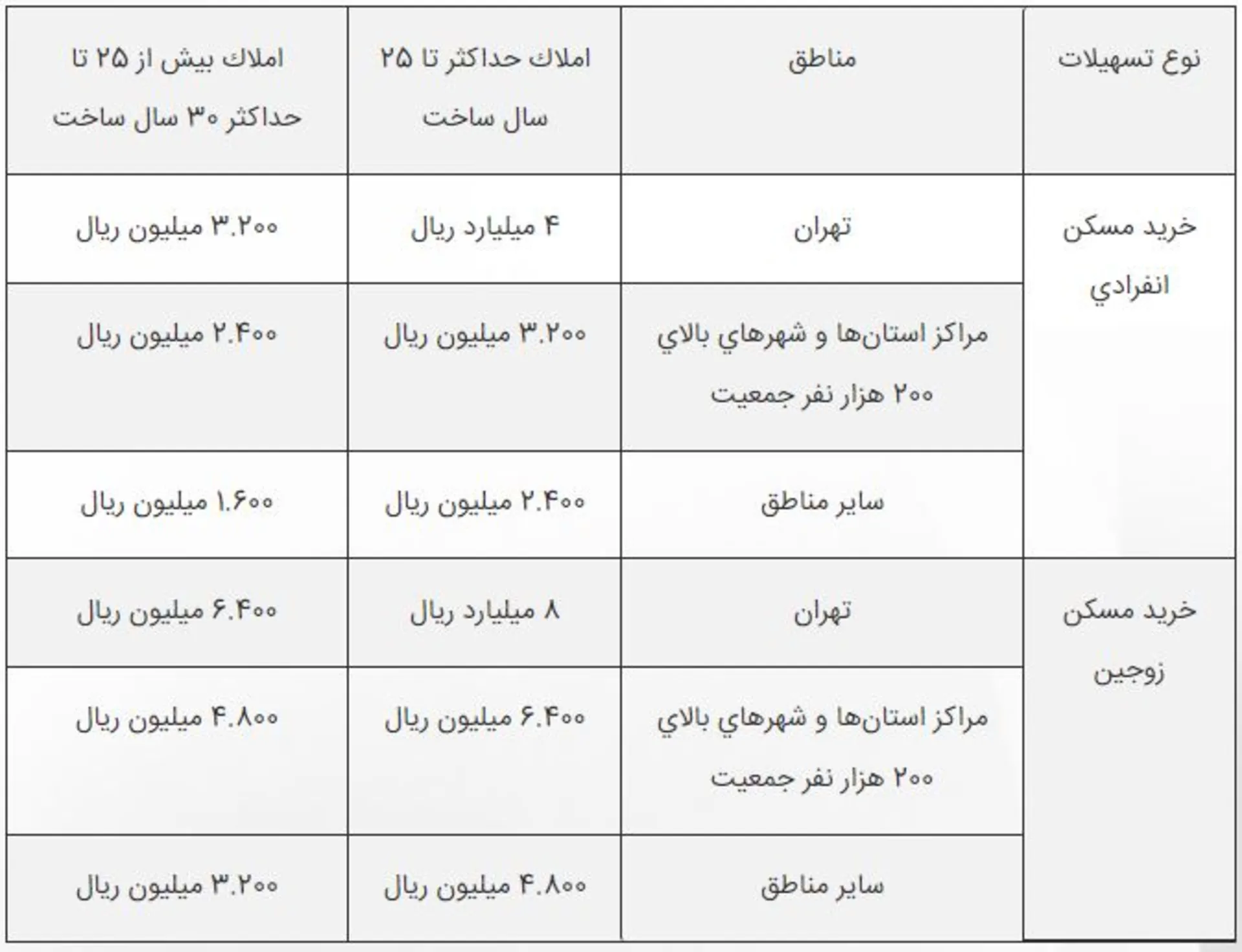 سقف تسهیلات وام خرید مسکن بانک مسکن در سال ۱۴۰۳