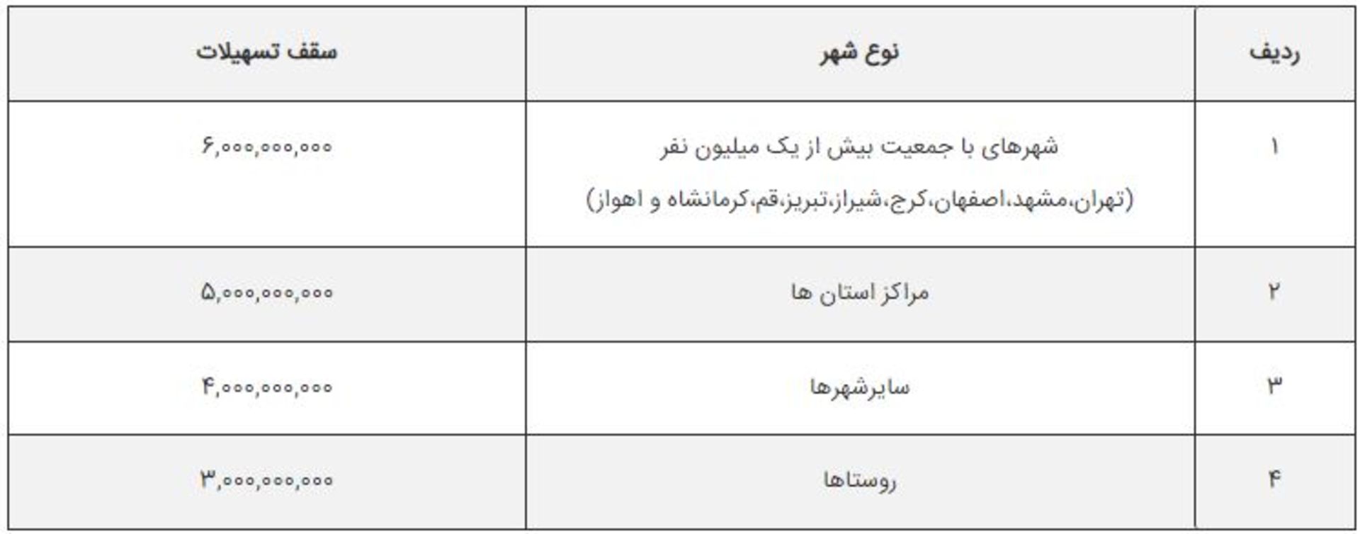 سقف تسهیلات خرید و احداث واحد مسکونی ایثارگران بانک مسکن