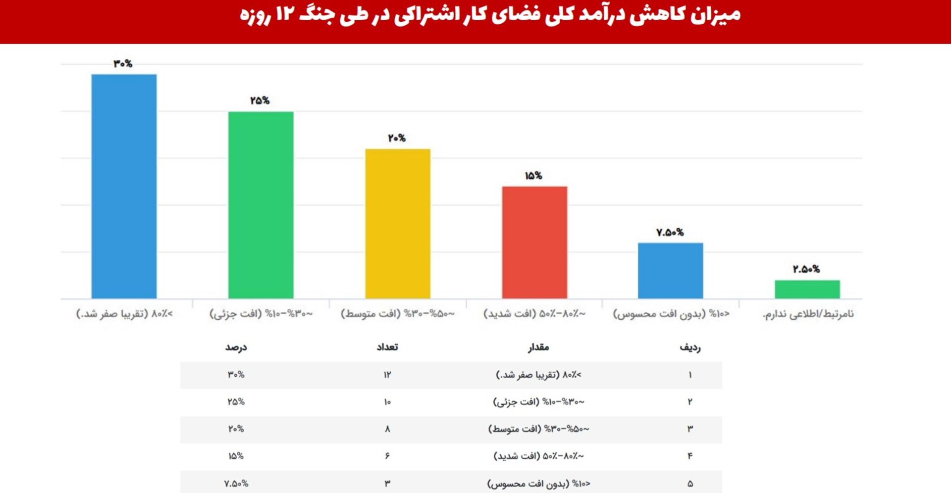 درآمد محل کار اشتراکی گزارش