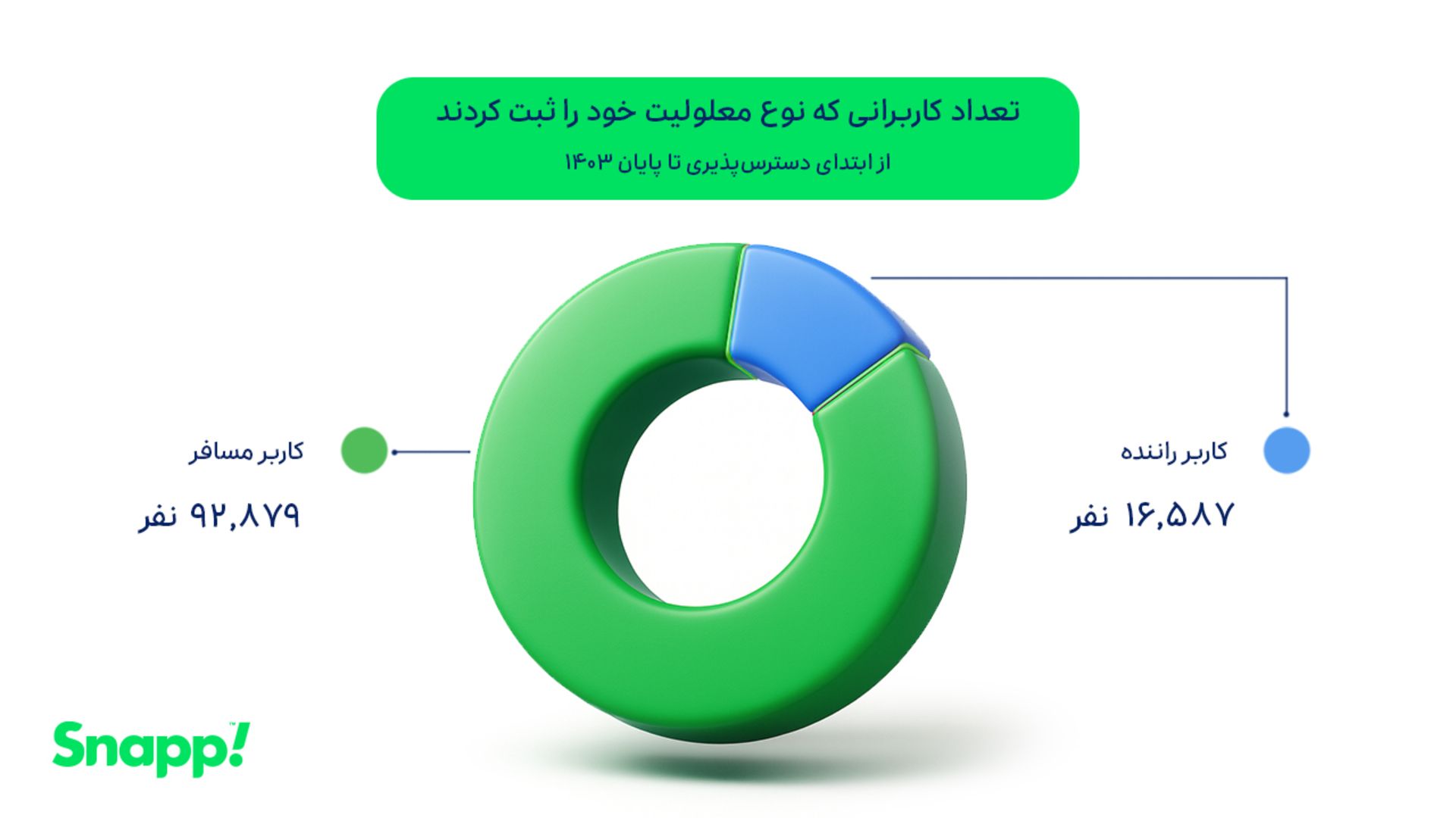 گزارش مسئولیت اجتماعی اسنپ؛ تعداد کاربرانی که نوع معلولیت خود را ثبت کرده‌اند