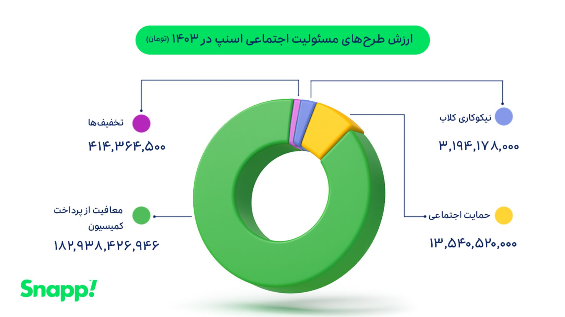 ارزش طرح‌های مسئولیت اجتماعی اسنپ در سال ۱۴۰۳