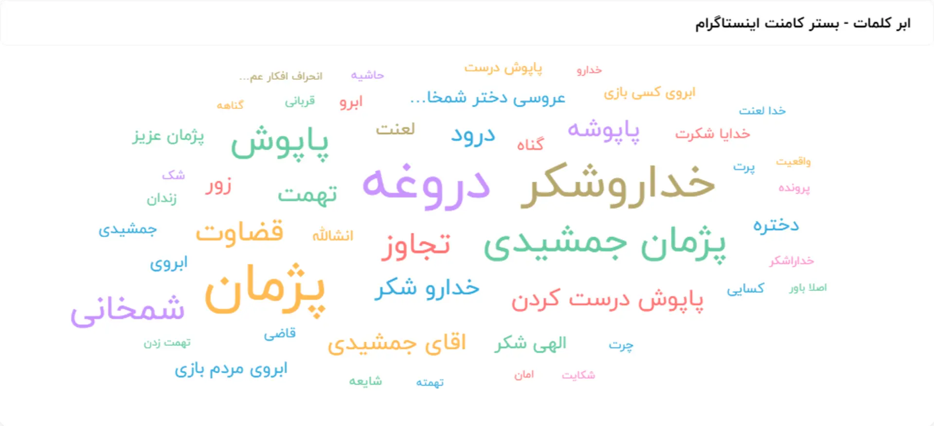 ابر کلمات در کامنت‌ها اینستاگرام که نشان می‌دهد غالبا بارها حول باور به دروغ بودن اتهام پژمان جمشیدی است