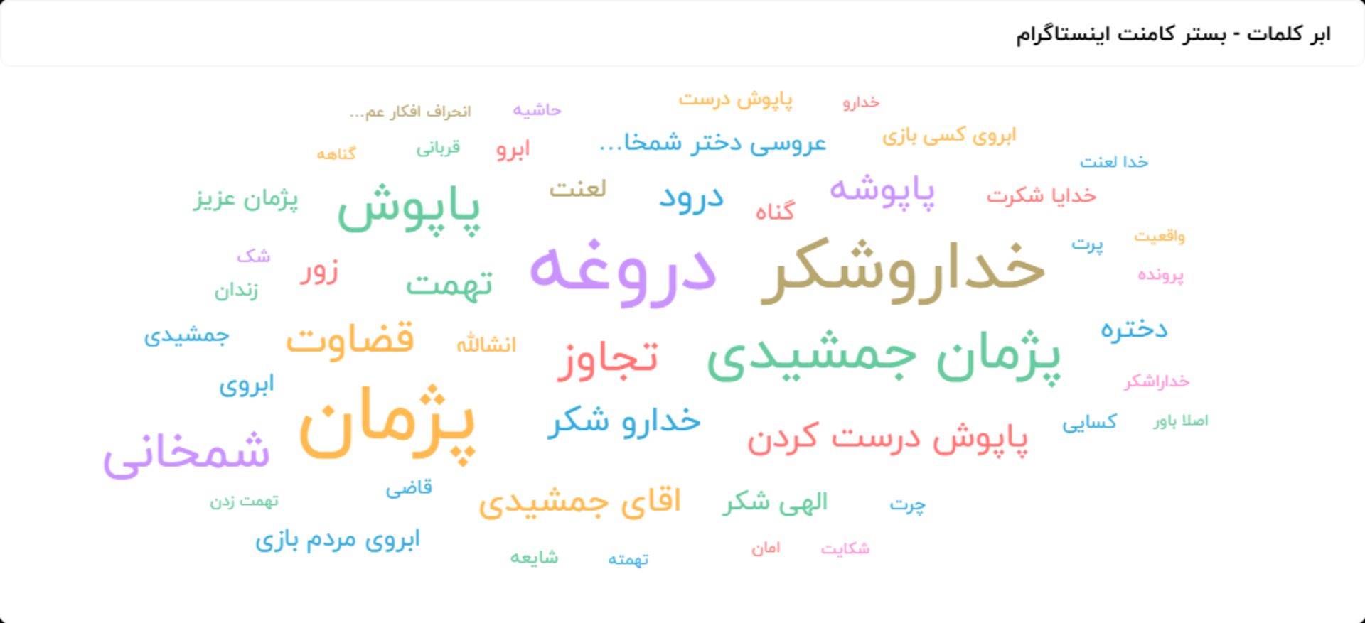 ابر کلمات در کامنت‌ها اینستاگرام که نشان می‌دهد غالبا بارها حول باور به دروغ بودن اتهام پژمان جمشیدی است