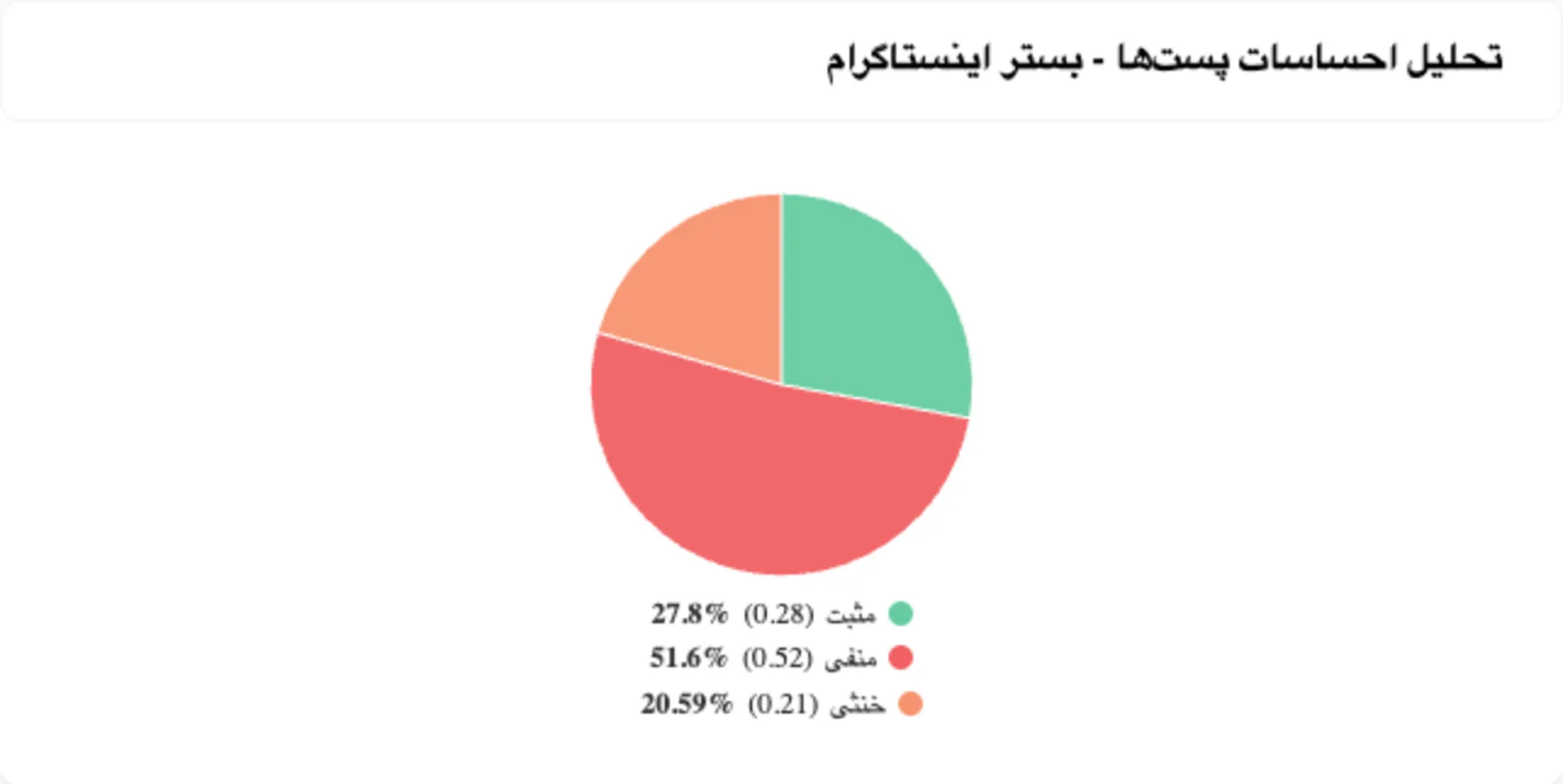 نمودارد تحلیل احساسات مطالب بلک فرایدی در اینستاگرام