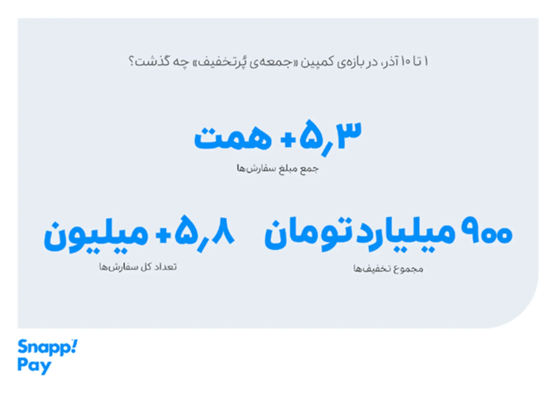 خلاصه آمار بلک فرایدی اسنپ پی؛ ۵٫۳ همت جمع مبلغ سفارش‌ها
