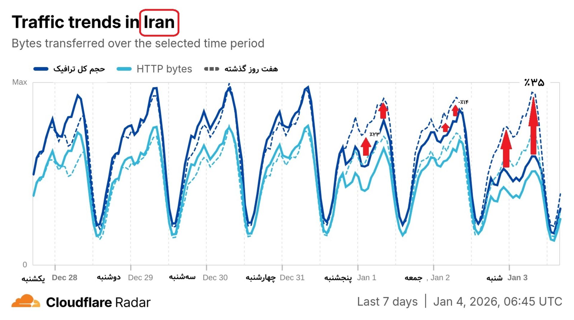 شاخص کلودفلر ایران در هفت روز گذشته 