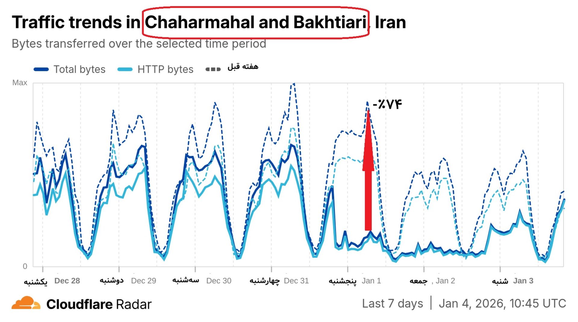 شاخص کلودفلر چهارمحل در هفت روز گذشته 