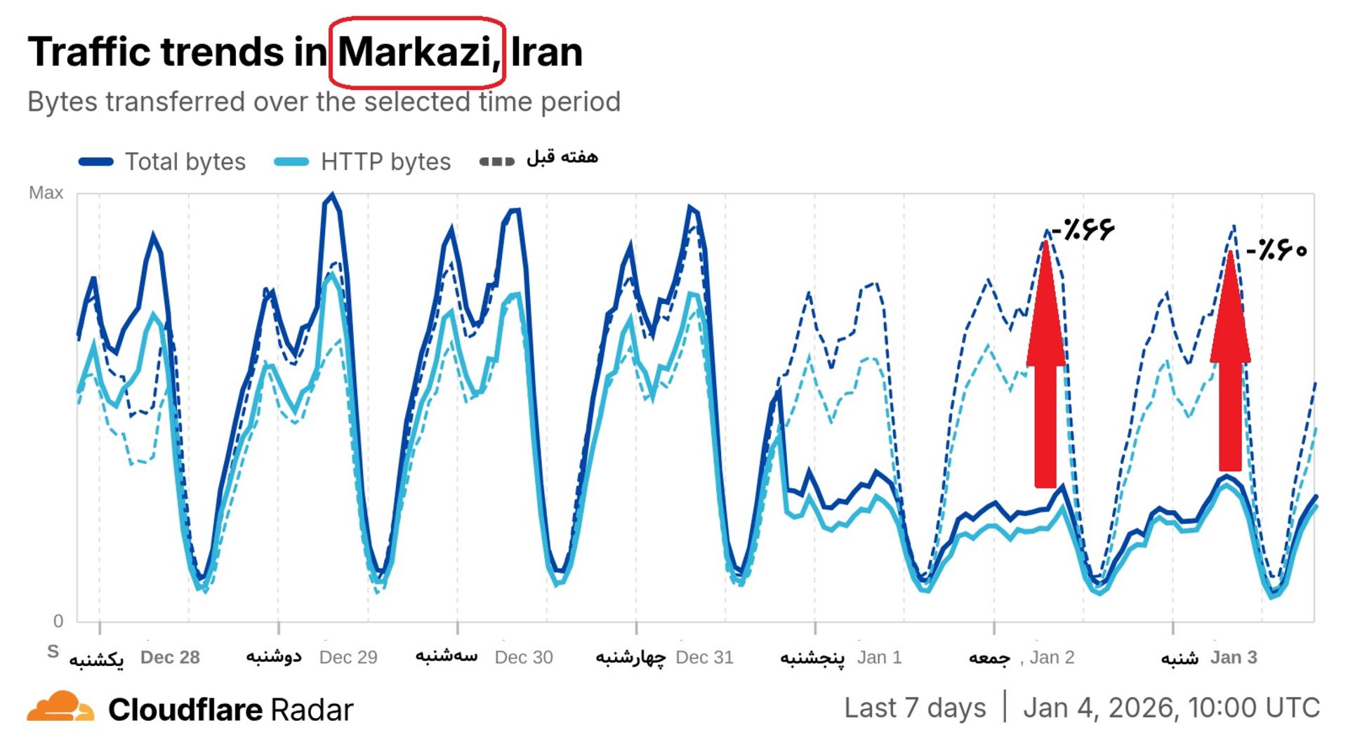 شاخص کلودفلر در هفت روز گذشته 