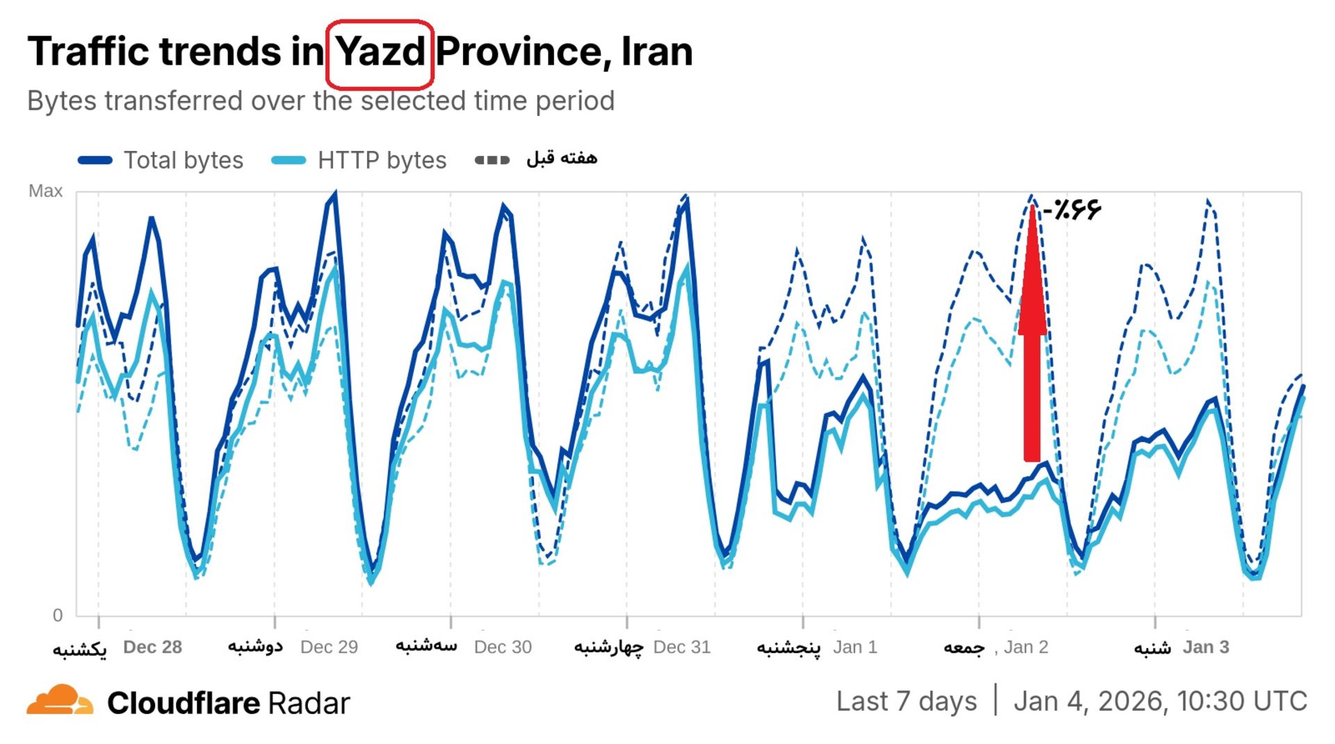 شاخص کلودفلر در هفت روز گذشته 