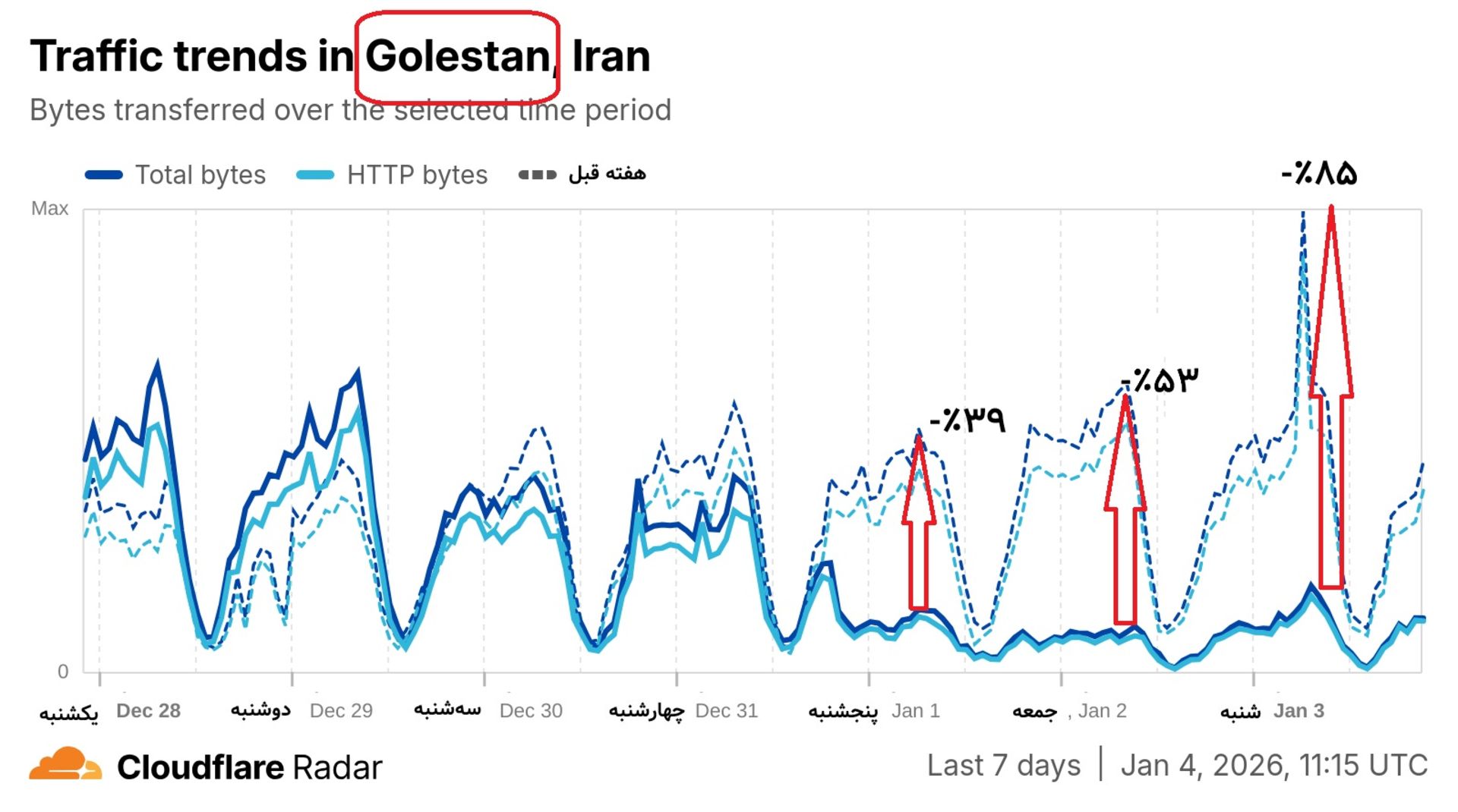 شاخص کلودفلر ایران در هفت روز گذشته 