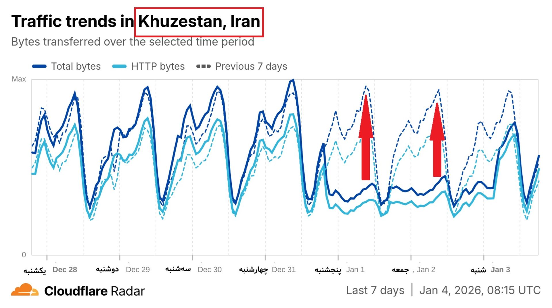 شاخص کلودفلر ایران در هفت روز گذشته 