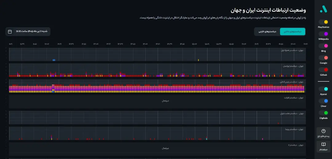 وضعیت اینترنت دیتاسنترها امروز