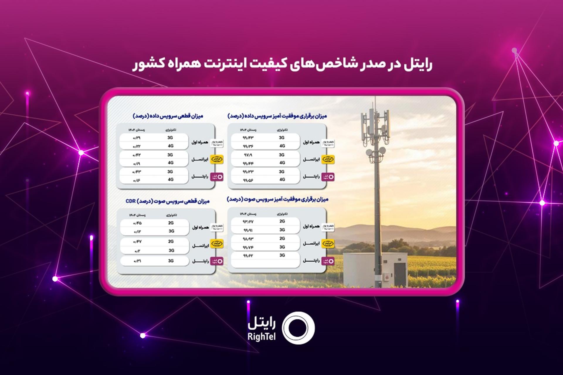 رتبه نخست شاخص‌های کلیدی کیفیت اینترنت